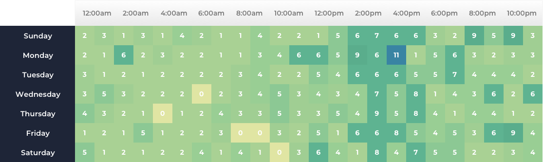 heat map